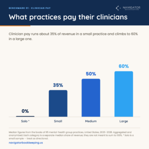 Bar chart: clinician pay as a share of revenue by therapy practice size. Solo 0%, small 35%, medium 50%, large 60%.
