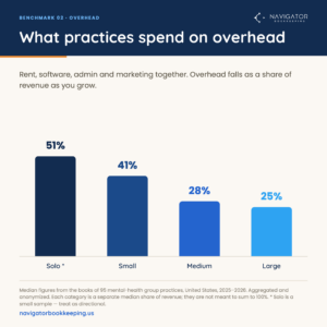 Bar chart: overhead as a share of revenue by therapy practice size. Solo 51%, small 41%, medium 28%, large 25%.