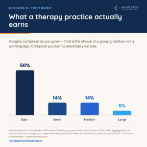 Bar chart: net profit margin by therapy practice size. Solo 50%, small 14%, medium 14%, large 5%.