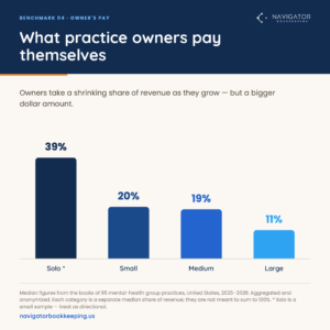 Bar chart: owner's pay as a share of revenue by therapy practice size. Solo 39%, small 20%, medium 19%, large 11%.