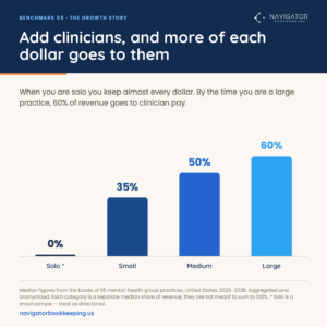Bar chart: clinician pay rises from 0% of revenue when solo to 60% at large practices.