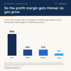 Bar chart: profit margin falls from 50% solo to 14% small and medium and 5% large.
