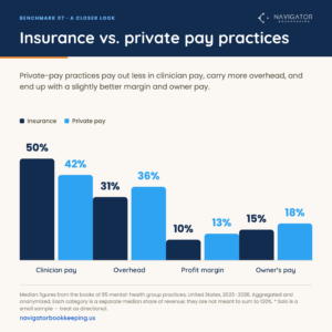 Bar chart: insurance vs private-pay practices. Clinician pay 50% vs 42%, overhead 31% vs 36%, margin 10% vs 13%, owner's pay 15% vs 18%.