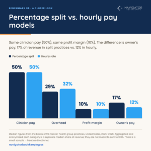 Bar chart: percentage split vs hourly pay. Clinician pay 50% vs 50%, overhead 29% vs 32%, margin 10% vs 10%, owner's pay 17% vs 12%.