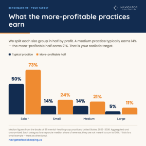 Bar chart: typical vs more-profitable-half margin. Solo 50% vs 73%, small 14% vs 24%, medium 14% vs 21%, large 5% vs 11%.
