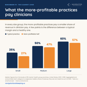 Bar chart: typical vs more-profitable-half clinician pay. Small 35% vs 27%, medium 50% vs 47%, large 60% vs 57%.